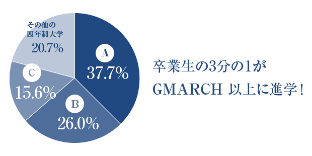 2020年度卒業生 進路内訳
